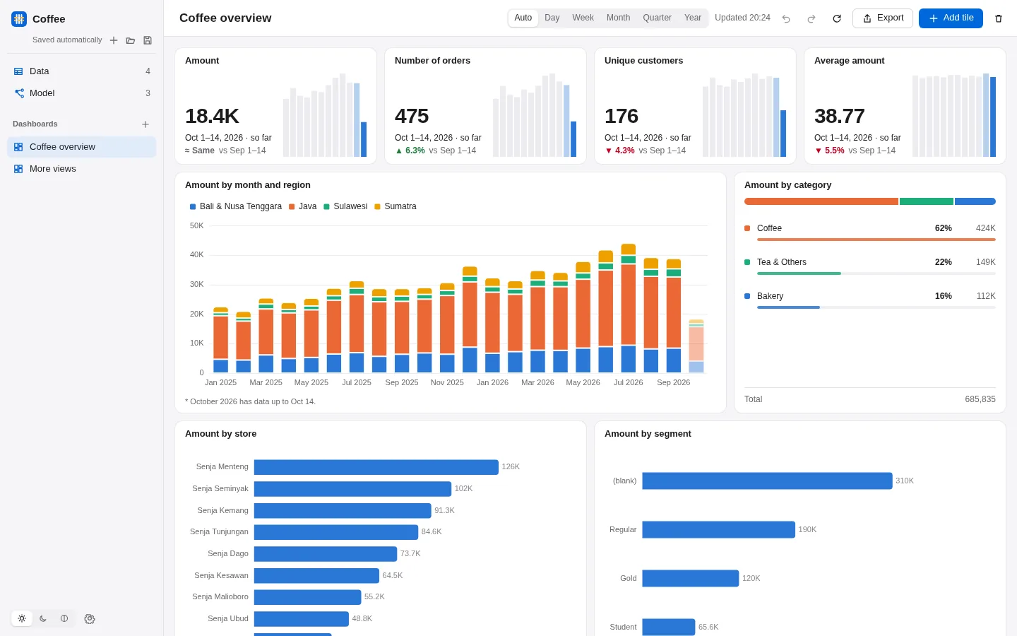 A Tenun dashboard: four number tiles, a stacked bar chart by month and region, a share strip by category, and bar charts by store and customer segment