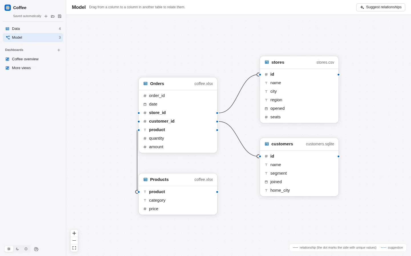 The Model view: Orders from an Excel file linked to stores from a CSV file and customers from a SQLite file